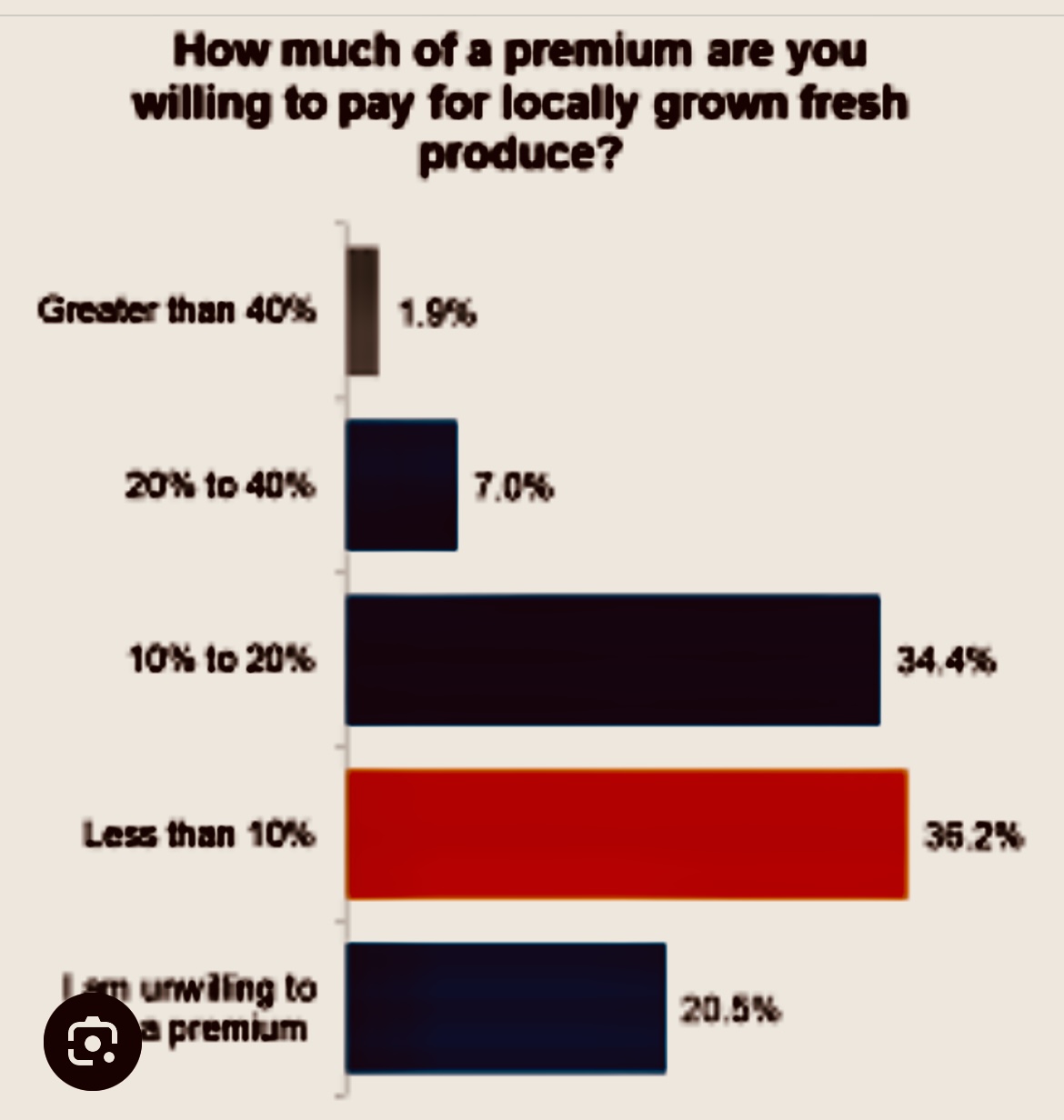 Statistics showing that customers are willing to pay more for fresh local produce